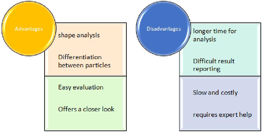 Particle Size Characterization Techniques & Principles Listings