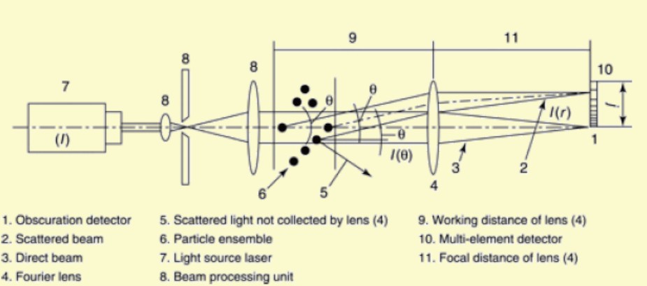 a setup of a laser light diffraction instrument a setup of a laser light diffraction instrument