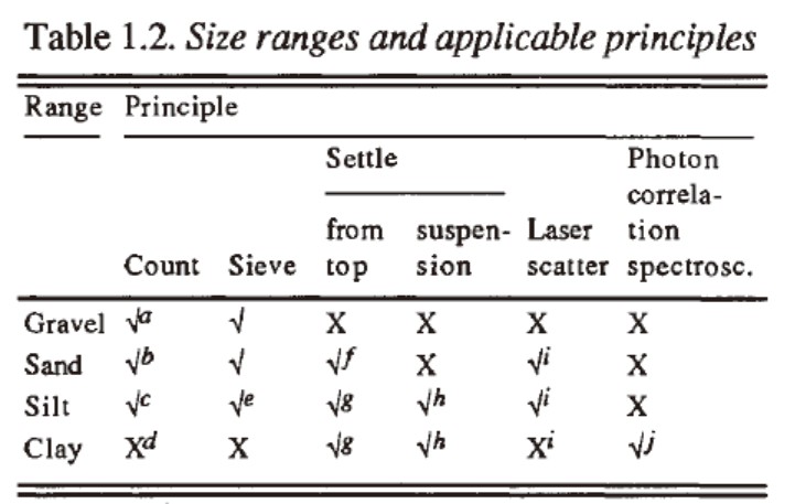 Size ranges and applicable principles Size ranges and applicable principles