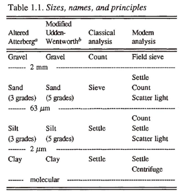Sizes, names and principles Sizes, names and principles